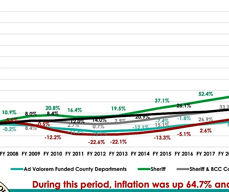PBSO told to reveal budget details, return $16M from current plan