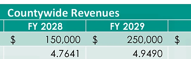 Amendment 3 tax slash could require county fee hike