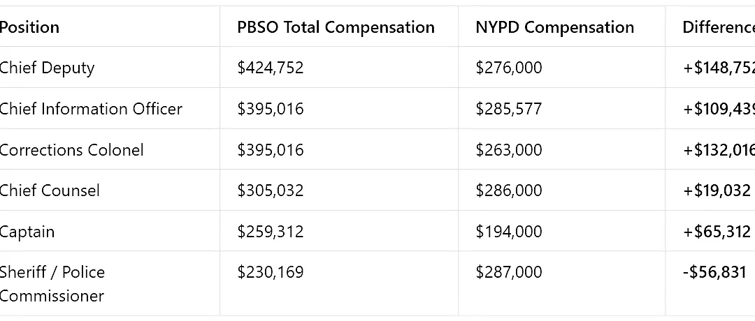 PBSO executives out-earn leaders at NYPD | Exclusive