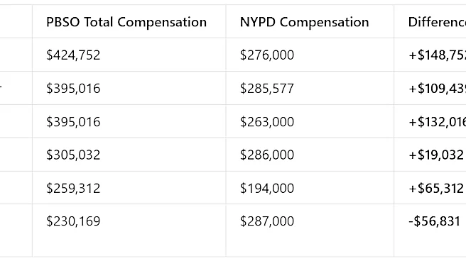 PBSO executives out-earn leaders at NYPD | Exclusive