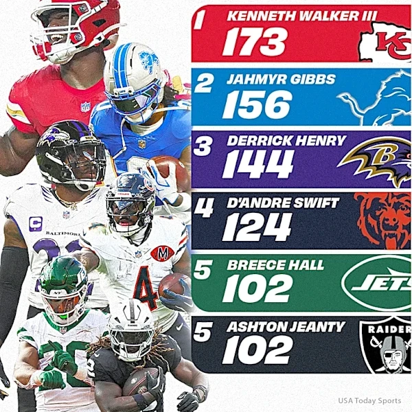Where does Raiders RB Ashton Jeanty rank in NFL rushing after Week 1?