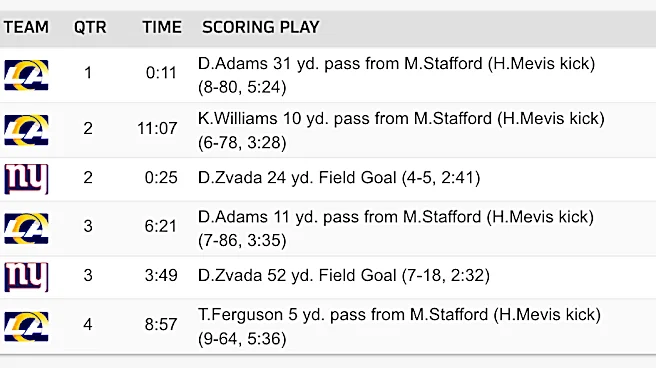 Rams rout Giants, 28-6: Instant analysis of big Week 2 win
