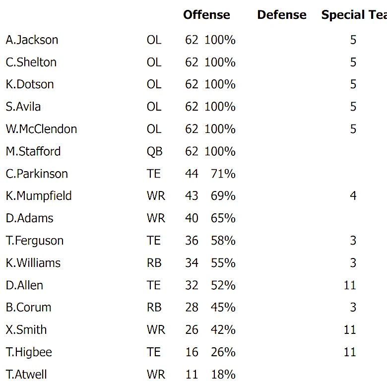 Rams Week 2 snap counts: RB split narrows, DL changes with Donald back