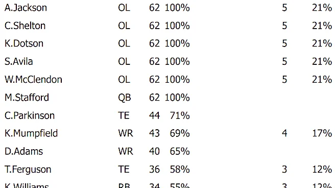 Rams Week 2 snap counts: RB split narrows, DL changes with Donald back