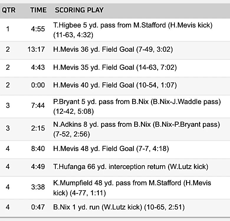 Rams lose thriller to Broncos, 30-26: Instant analysis of Week 3 loss