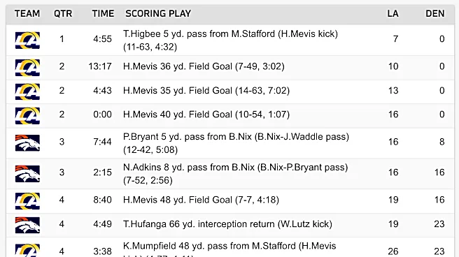 Rams lose thriller to Broncos, 30-26: Instant analysis of Week 3 loss