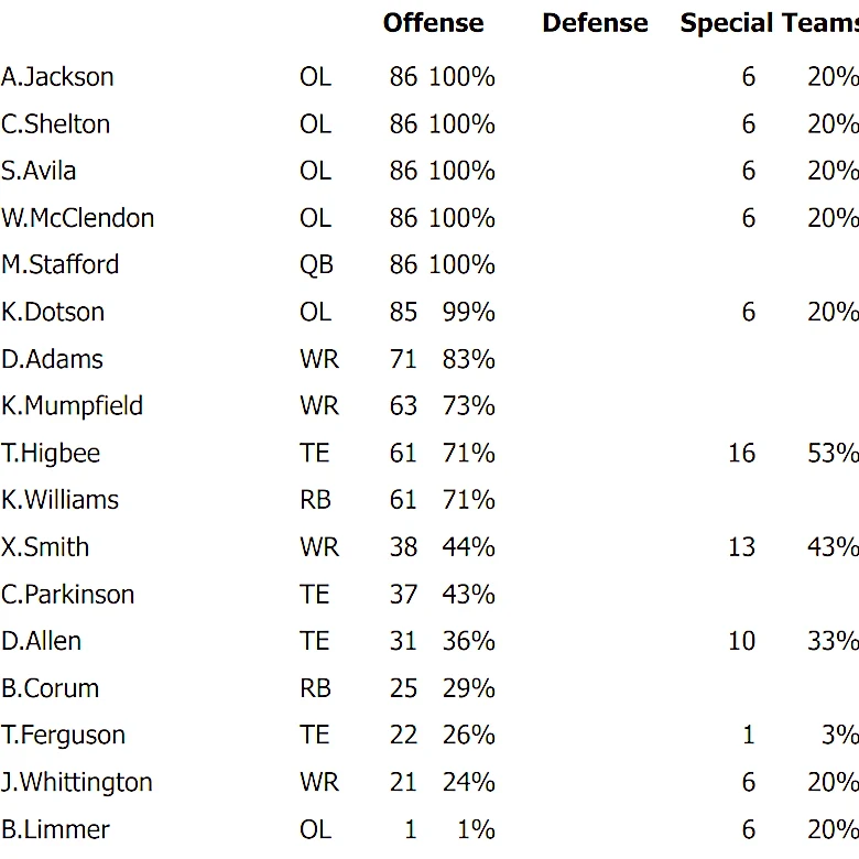 Rams Week 3 snap counts: How LA overcame several injuries vs. Broncos