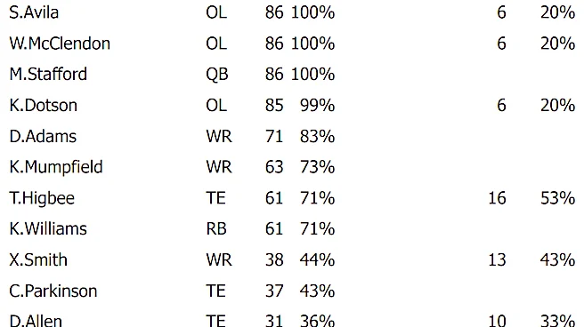 Rams Week 3 snap counts: How LA overcame several injuries vs. Broncos