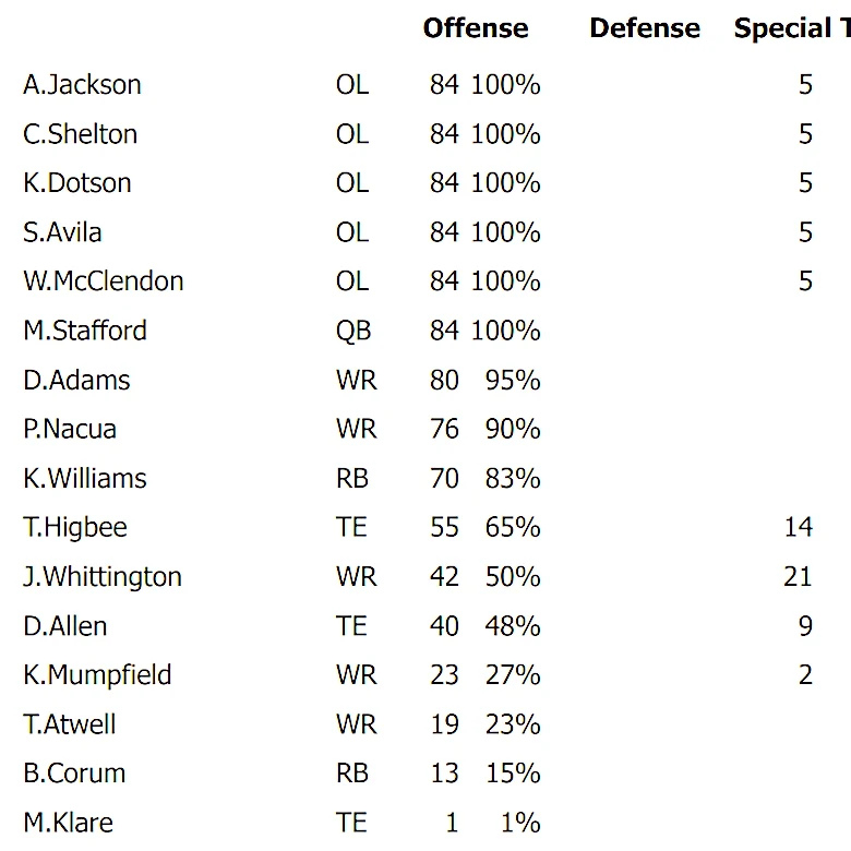 Rams Week 4 snap counts: Blake Corum plays fewest snaps since early 2025
