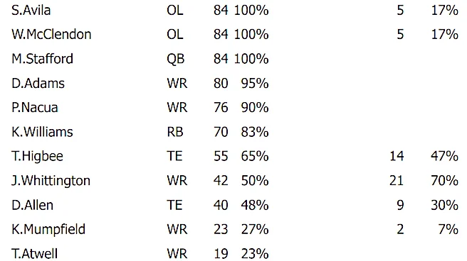 Rams Week 4 snap counts: Blake Corum plays fewest snaps since early 2025