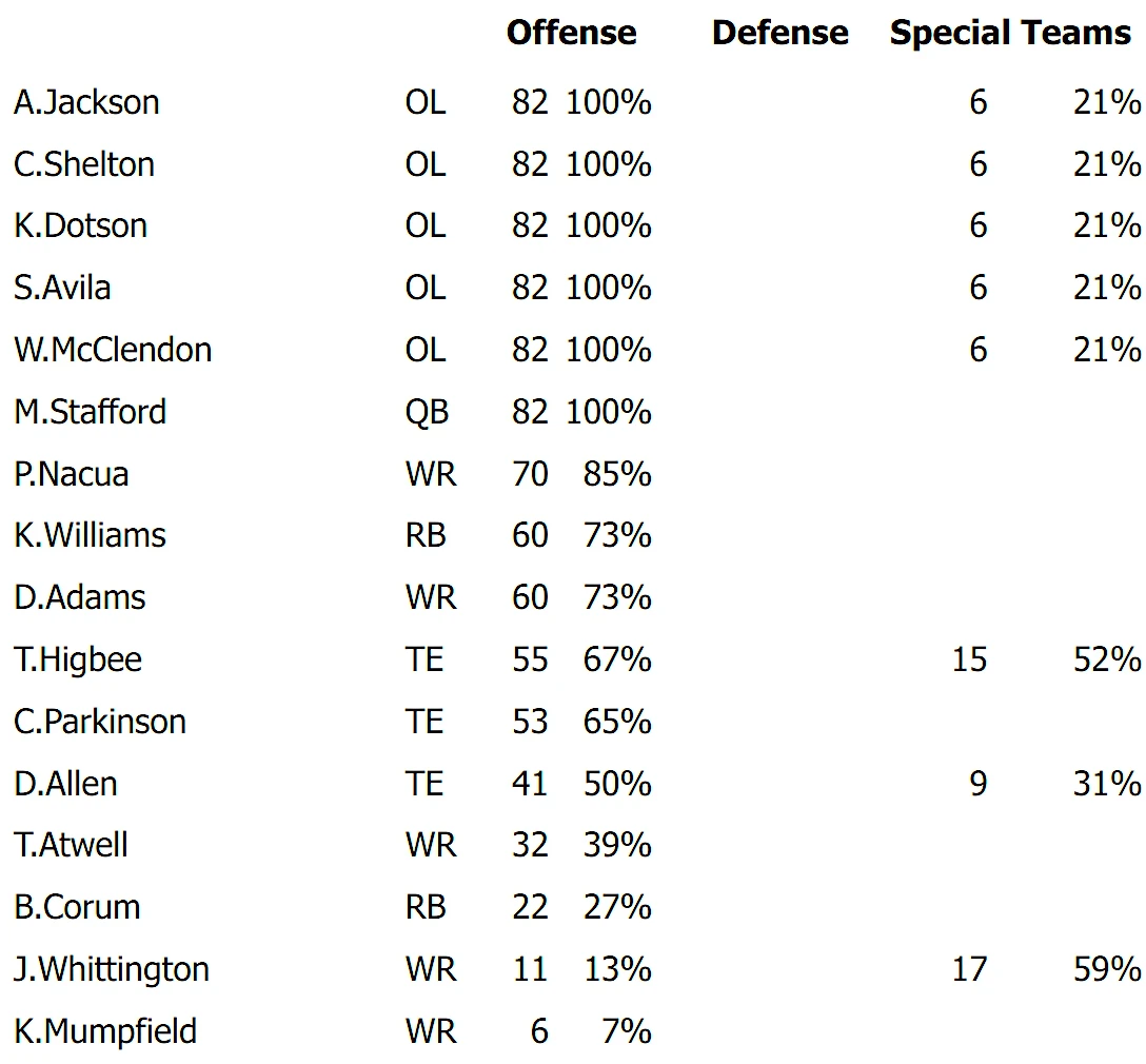 Rams Week 5 snap counts: A new WR3 emerges vs. Bills