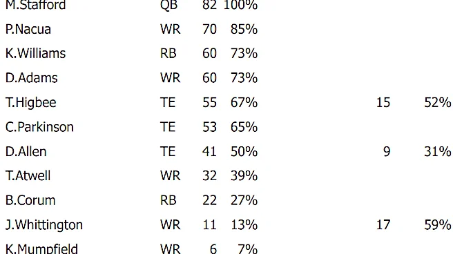 Rams Week 5 snap counts: A new WR3 emerges vs. Bills