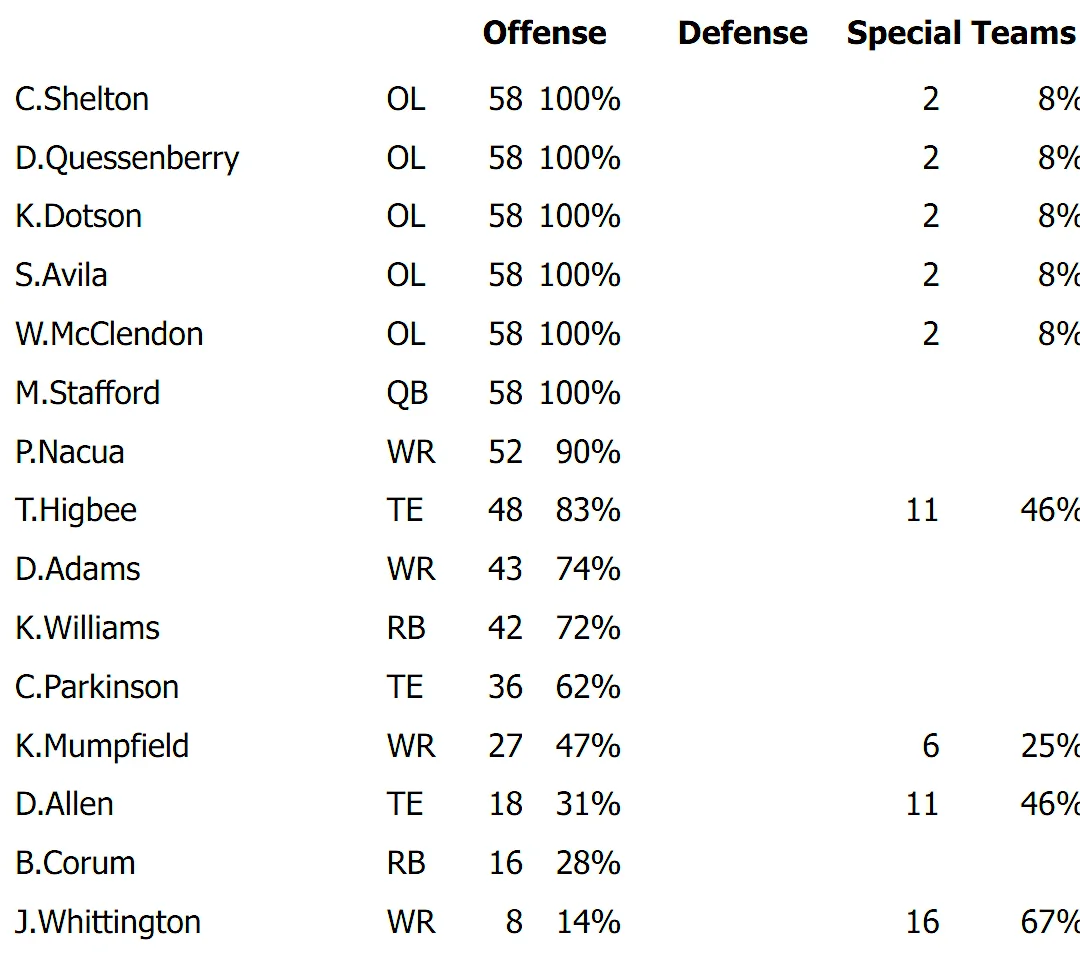 Rams Week 6 snap counts: Kobie Turner limited, another change at WR3