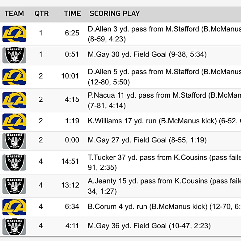 Rams run all over Raiders, 35-21: Instant analysis of LA's big win