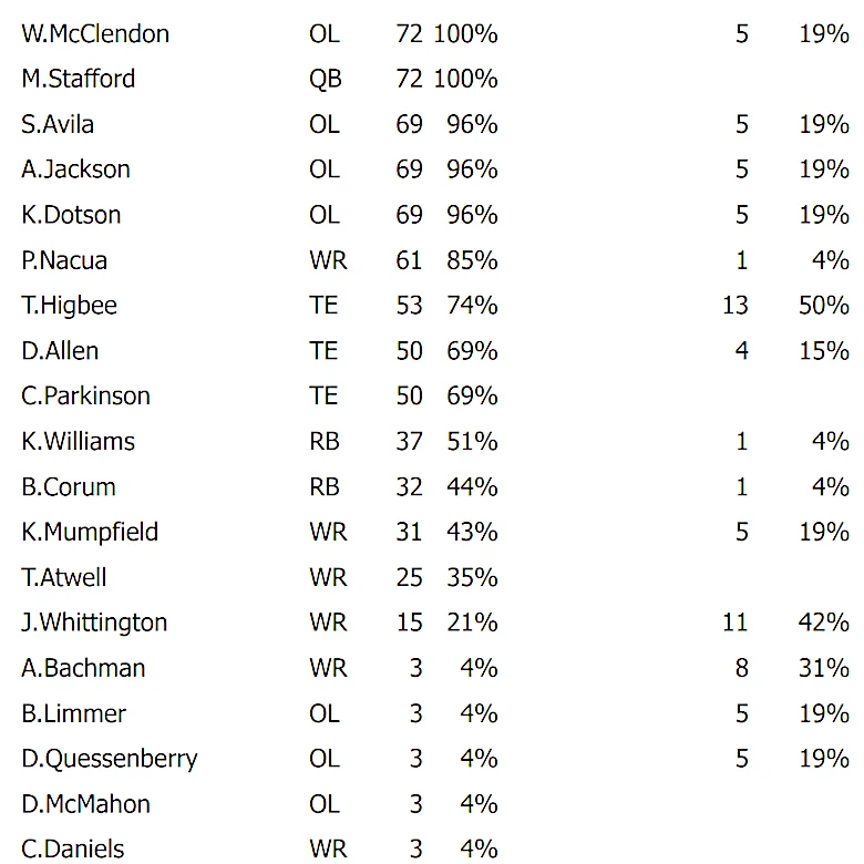 Rams Week 7 snap counts: Corum's role grows, WR2 still unclear