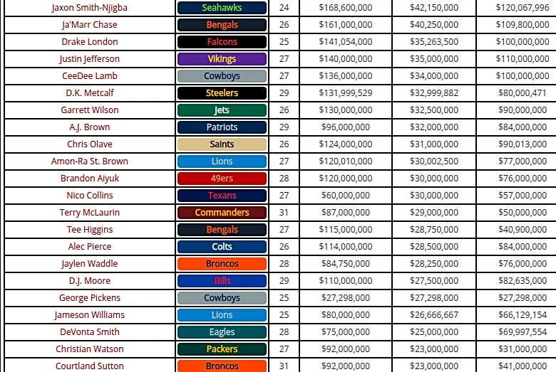 Where Zay Flowers ranks among NFL’s highest-paid wide receivers