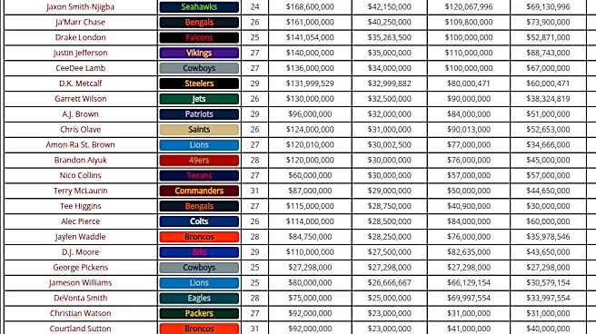 Where Zay Flowers ranks among NFL’s highest-paid wide receivers