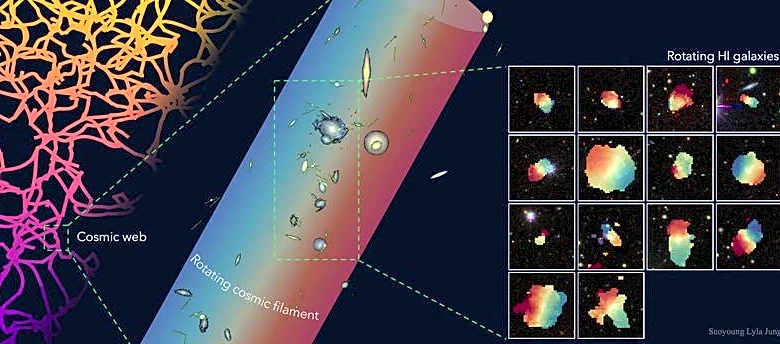 Huge rotating structure of galaxies and dark matter is detected