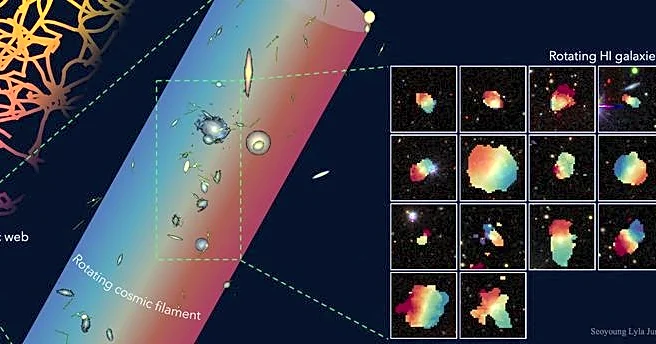 Huge rotating structure of galaxies and dark matter is detected