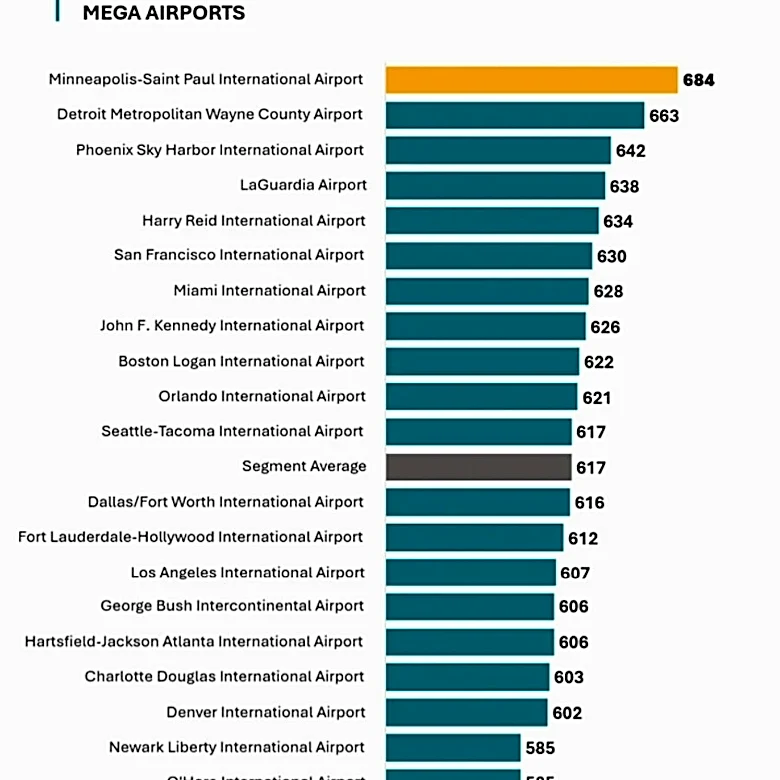 Florida airport No. 1 in satisfaction survey. How did the rest do?