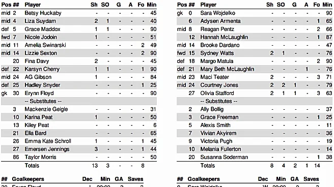Soccer Preview and Gamethread: Tennessee Tech