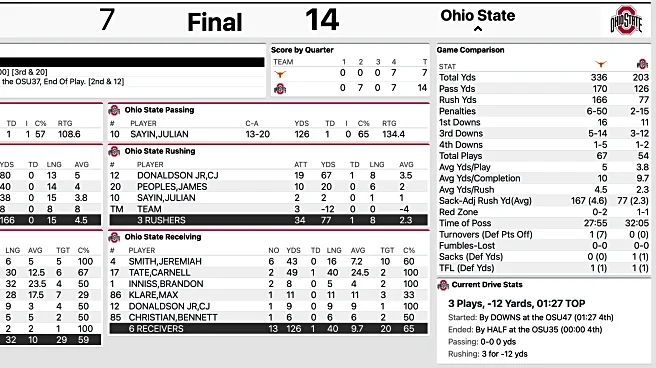 All the news, analysis from Ohio State’s 14-7 win over Texas