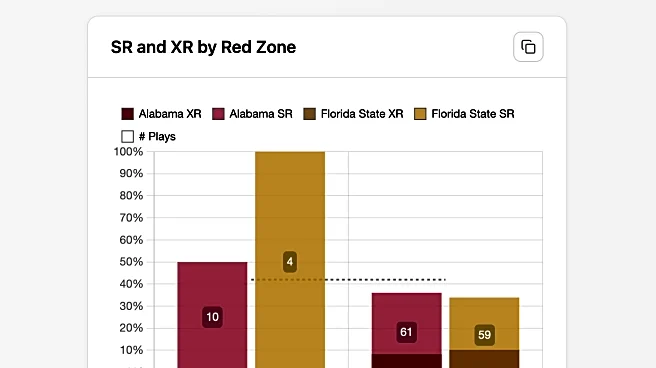 11 “baffling” charts from the Tide @ Florida State game
