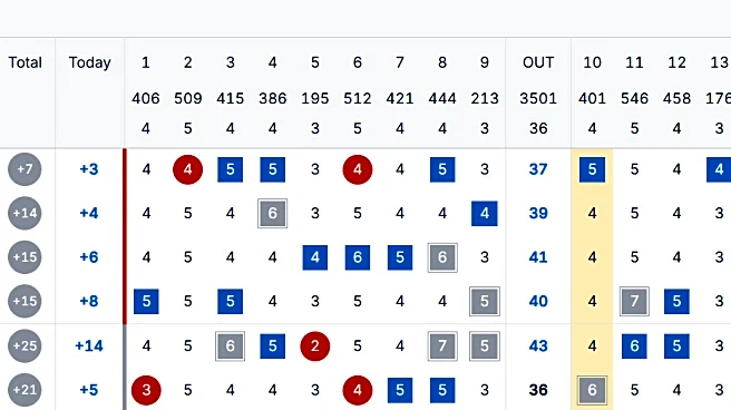 Men’s Golf: Outplayed and Outpaced in the Sahalee Players Championship