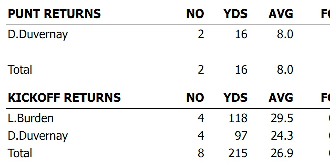 Bears vs Lions: Inside the snap counts, stats, and more