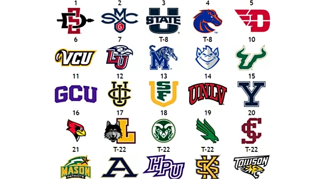 The Men’s Other Top 25: San Diego State tops preseason ranking