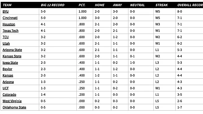 Big 12 Roundup: Chaos all over again