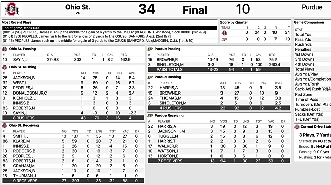 All the news, analysis from Ohio State’s 34-10 win over Purdue