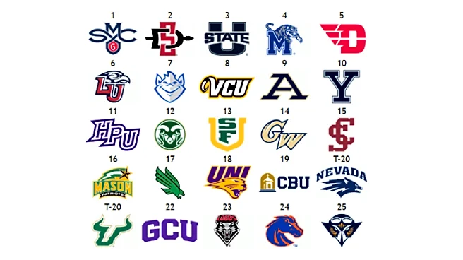 The Other Men’s Top 25: Saint Mary’s jumps San Diego State for top spot; Akron, High Point surge