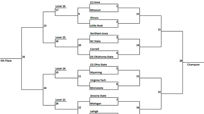 National Duals Invitational Preview