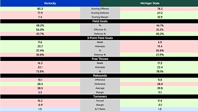 Kentucky vs. Michigan State viewing info, what to watch for, odds, and predictions