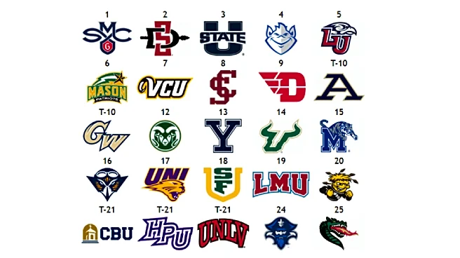 The Other Men’s Top 25: Big movement around middle of ranking