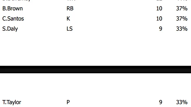 Bears vs Steelers: Inside the snap counts, stats, and more