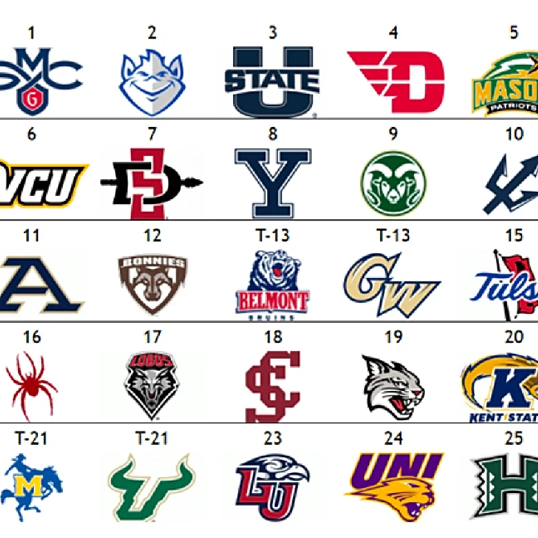 The Other Men’s Top 25: Saint Mary’s reclaims top spot following one week dip