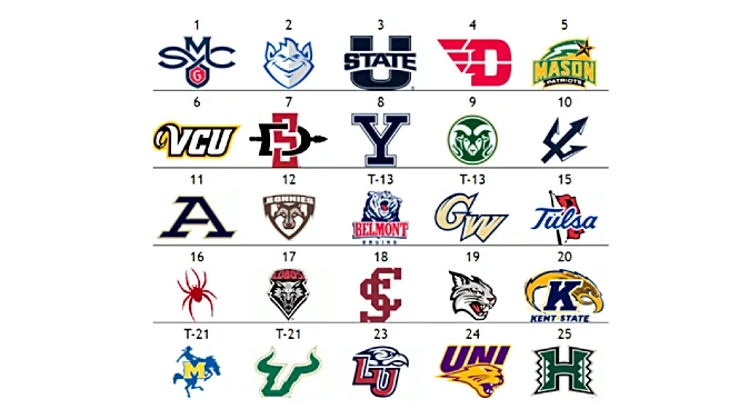 The Other Men’s Top 25: Saint Mary’s reclaims top spot following one week dip