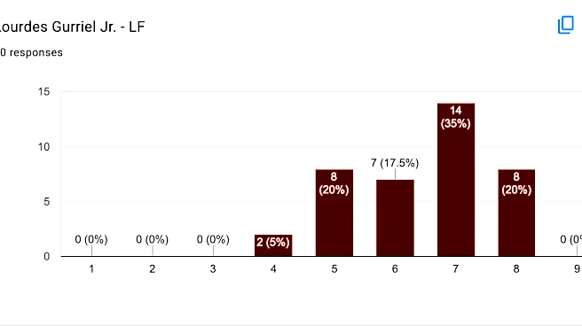 Arizona Diamondbacks Player Reviews: #14 Lourdes Gurriel Jr.