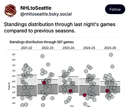 Christmas Standings: How the Penguins sit after a December fall