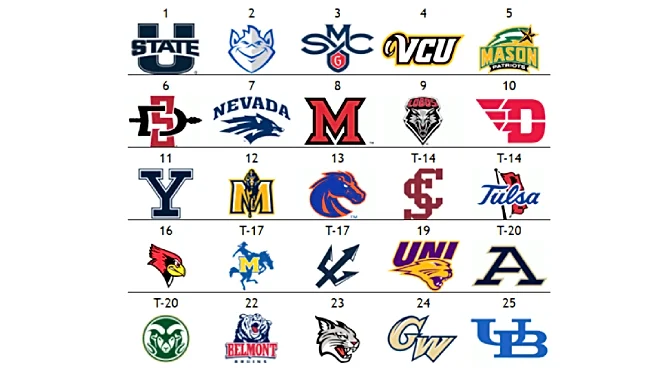 The Other Men’s Top 25: Undefeated Miami (OH) surges into top 10