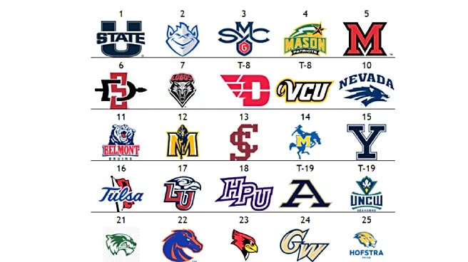 The Men’s Other Top 25: Missouri Valley begins asserting self behind Mountain West and Atlantic 10