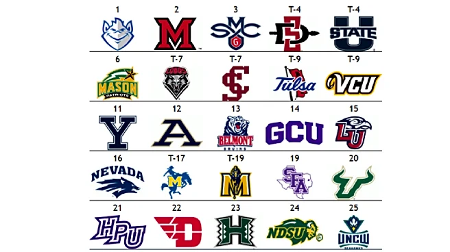 The Men’s Other Top 25: Saint Louis remains at top, Tulsa surges into top 10