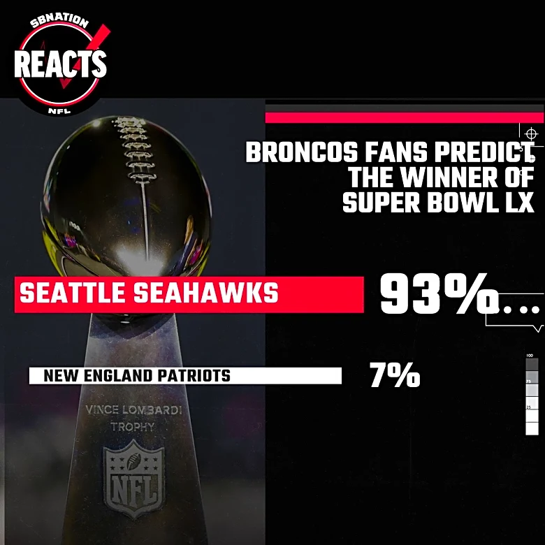 Broncos fans overwhelmingly want the Seahawks to beat Patriots in Super Bowl 60