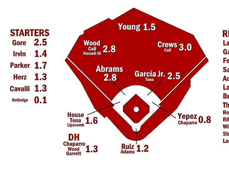 Fangraphs’ ZiPS Doesn’t Like The 2026 Nationals Much. Does That Matter?