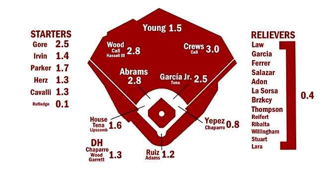Fangraphs’ ZiPS Doesn’t Like The 2026 Nationals Much. Does That Matter?