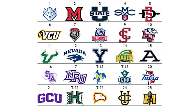 The Men’s Other Top 25: South Florida makes huge jump as top 10 remains virtually unchanged