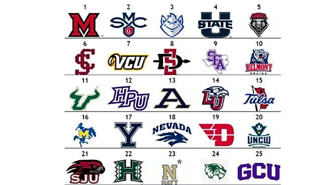 The Men’s Other Top 25: Undefeated Miami (OH) stays atop poll