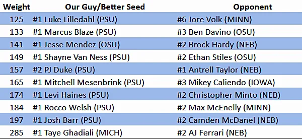 2026 Wrestling Big Ten Tourney: Session II Recap & Session III Preview
